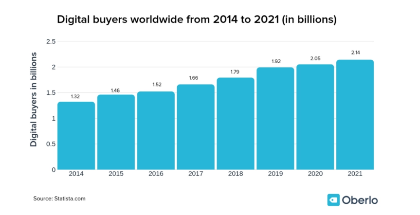 2021 Black Friday Marketing Strategies_Digital buyers 2014-2021.png