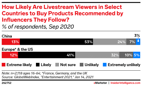 AsiaPac_China ecommerce_China livestrsam viewers_influencers.png