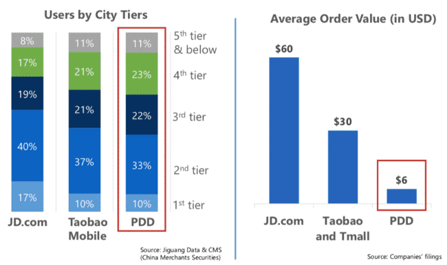 AsiaPac_China ecommerce_Pinduoduo demographics and average orders.png