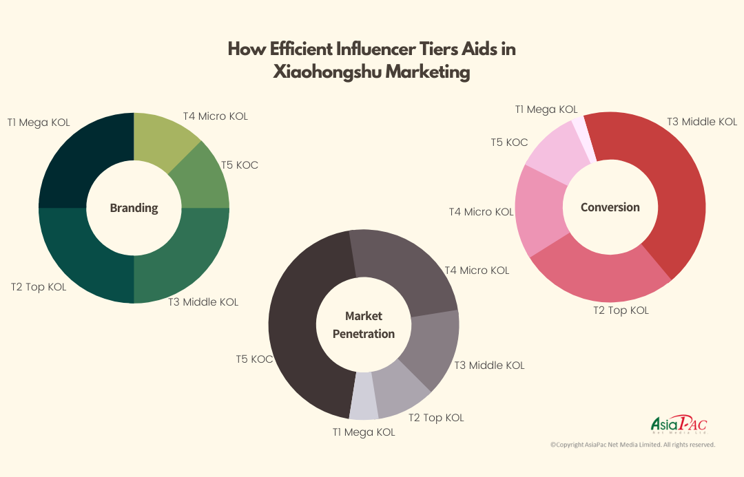 AsiaPac_XiaohongshuMarketing_InfluencerTiers.png