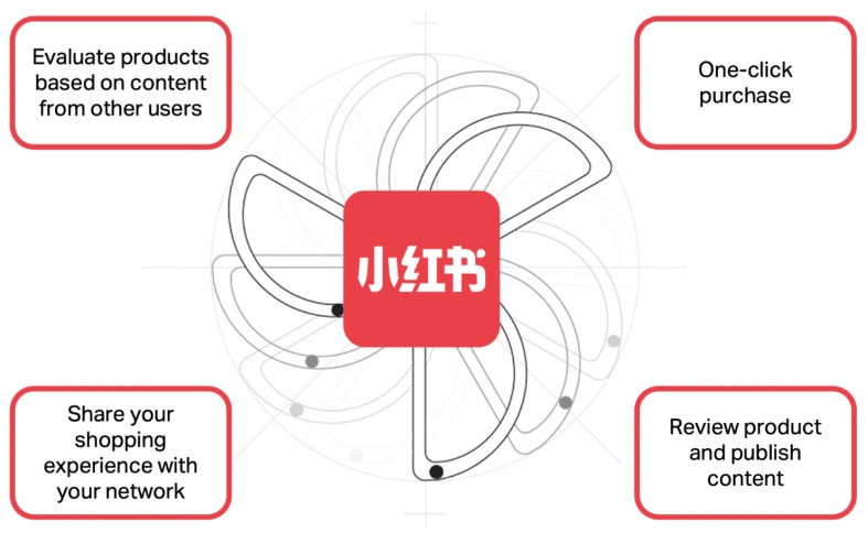 AsiaPac_xhs-‘tribal-commerce’-cycle.jpg