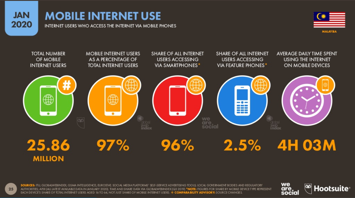 Malaysia’s mobile internet use.jpg