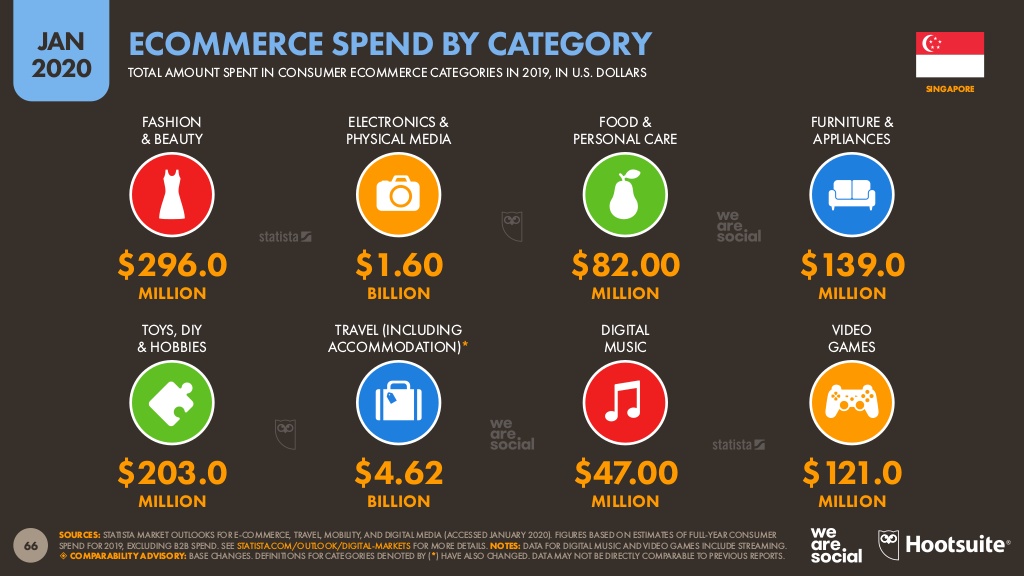 Singapore’s e-commerce activities.jpg