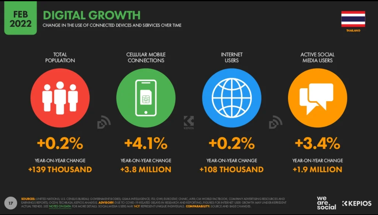 Thailand digital marketing 2022_Thailand digital growth.png