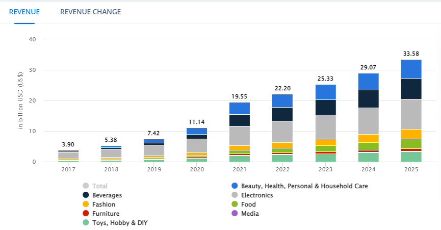 Thailand digital marketing 2022_Thailand ecommerce revenue.png