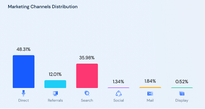 2022 Digital Travel Marketing Strategies_7_Booking.com Travel Marketing Distribution